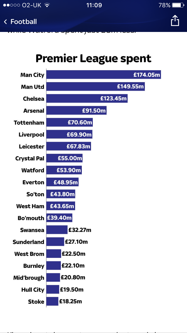 I can see why the owners think they should've bought the league. My maths isn't great but I think I see 5 teams that spent more this summer and 1 other that spent almost the same.