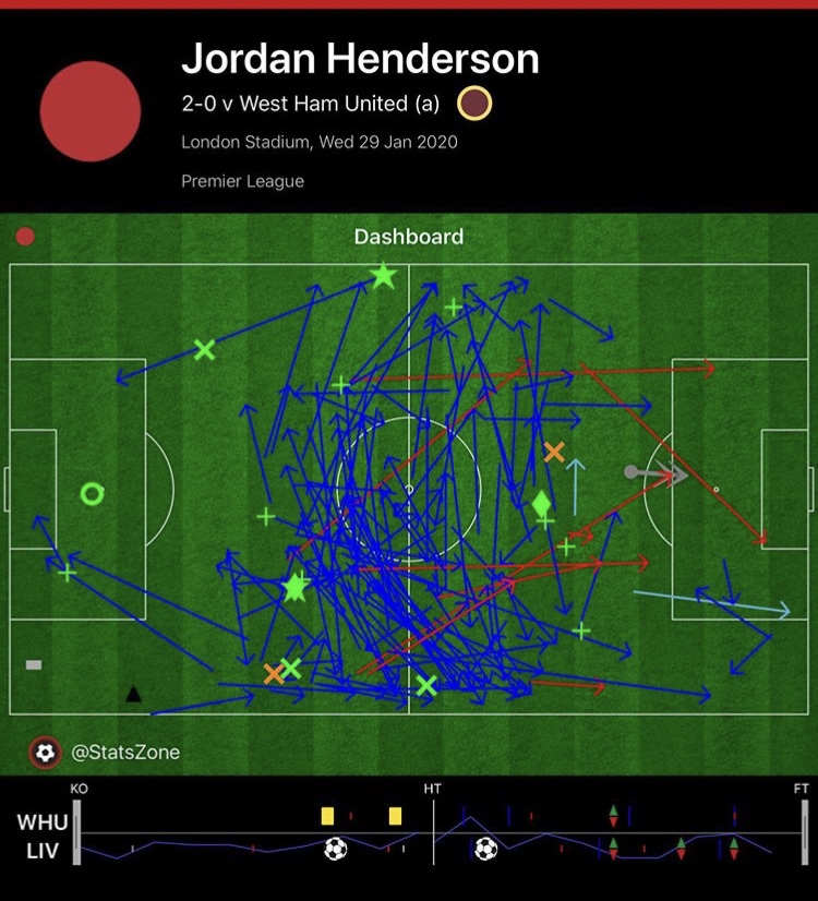 Henderson stats vs Westham