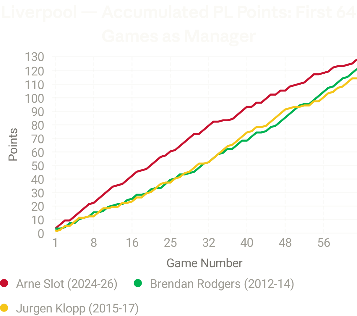 Slot vs Klopp Vs Rodgers