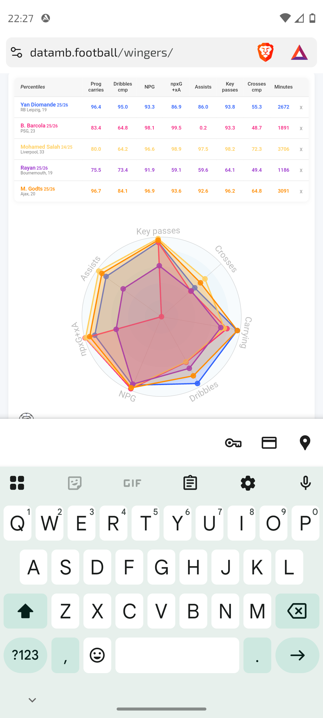 Wingers linked Vs Salah from 24/25. Diomande and Godts stats very impressive