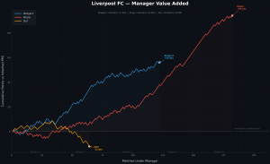 I made a new graph comparing our last three managers, taking into account the quality of the team they started with. I had to cut the graph off at 5 seasons