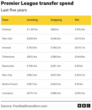 Arsenal and Utd outgoing are quite low compared to their spendings.