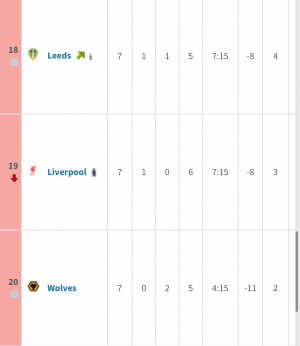 Premier league form table - Last 7 matches